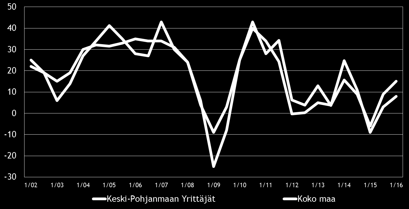 Pk-yritysbarometri, kevät 2016 9 4. PK-YRITYSTEN SUHDANNENÄKYMÄT Pk-yritysten suhdannenäkymiä kuvaavan saldoluvun (+15) kehitys on jatkunut positiivisena syksystä 2015.