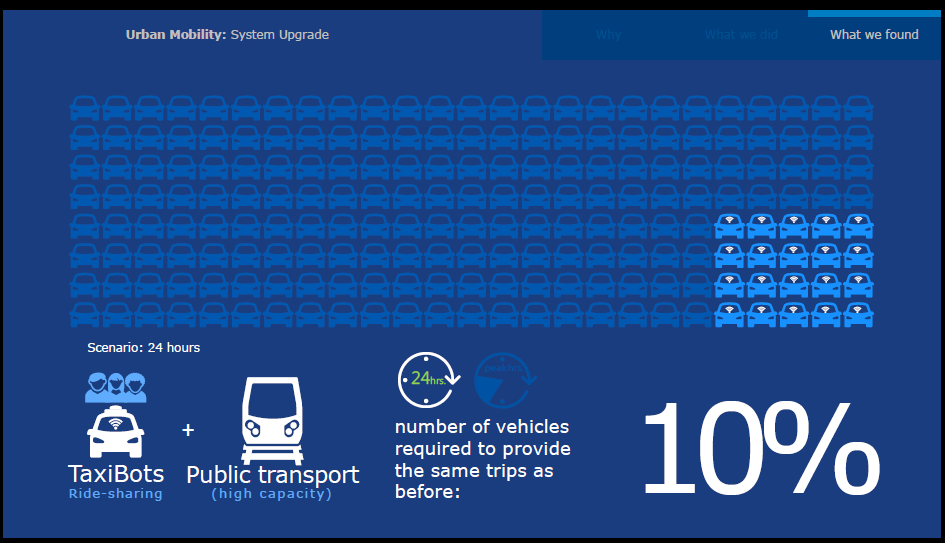 OECD tutkimus, Urban Mobility: System upgrade, 2014 Liikenteen