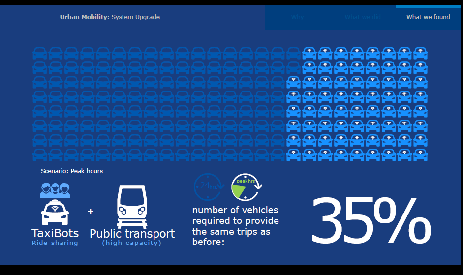 OECD tutkimus, Urban Mobility: System upgrade, 2014 Liikenteen