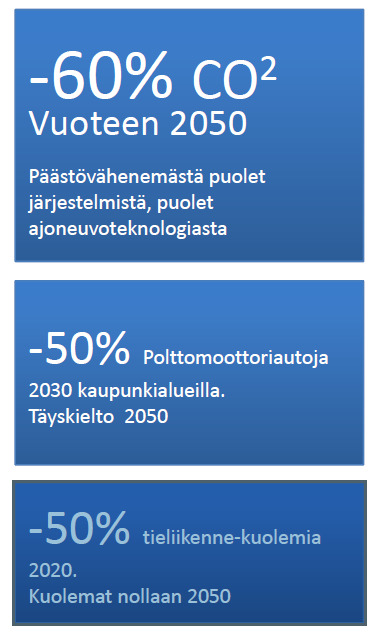 EU:n komission liikenteen valkoinen kirja 3/2011 Komissio toteaa, että nykyisen kaltainen liikennepolitiikka ei pysty riittävästi vähentämään kasvihuonekaasupäästöjä eikä liikenneruuhkia, eikä