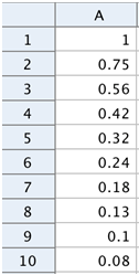 b) Kirjoitetaan soluun A luku. Soluun A kirjoitetaan =/4 A ja kopioidaan solua A alaspäin. Pinta-ala on alle neljäsosan alkuperäisestä 6. vaiheen jälkeen. n Vastaus: a) 4 b) 6.