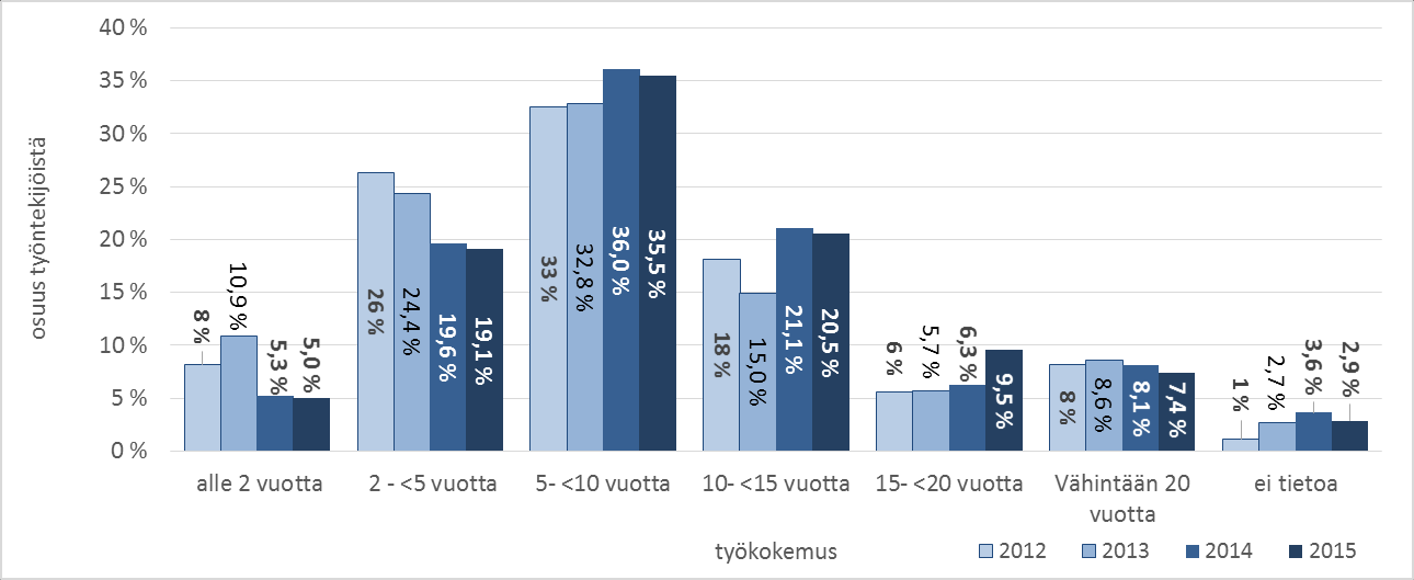 Kuva 9: Kuinka pitkään työntekijä on työskennellyt organisaatiossa vuosina 2012 2015 N= 2012:430; 2013: 488; 2014: 494; 2015: 555