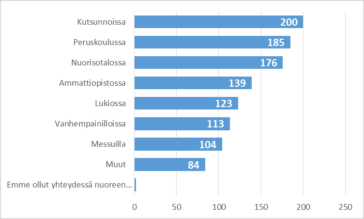 Kuva 18: Informaatiotilaisuuksien kautta tavoitetut