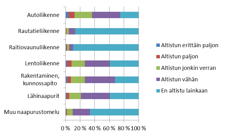 Koettu altistuminen