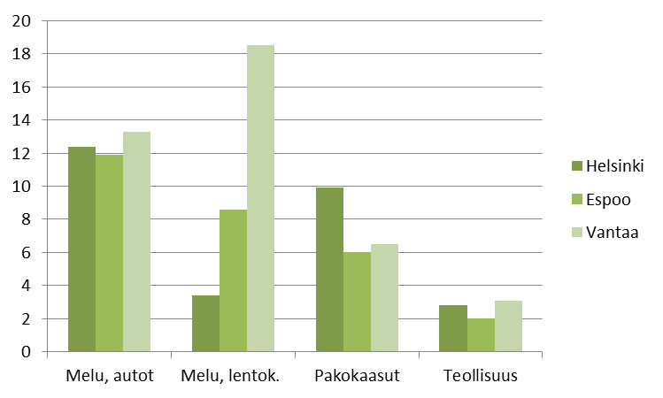 Paljon altistuvien osuus (%) kunnittain Vantaalla 19