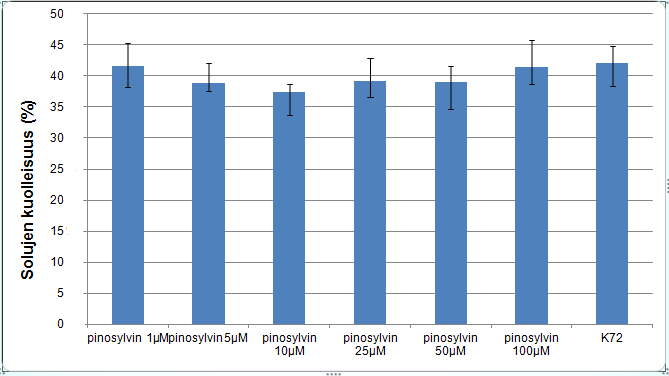 Kuva 26. Pinosylviinin pitoisuuden vaikutus ARPE-19-solujen elinkykyisyyteen 24 tunnin altistuksen jälkeen LDH-testillä mitattuna (K72=72 tunnin mediumkontrolli).