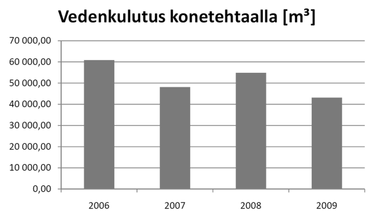 Vesi Kuvassa (16) on esitetty käyttöveden kulutus tarkasteluajanjaksolla.