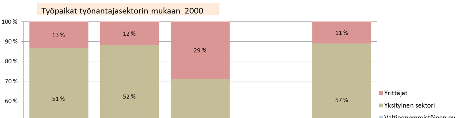 Työpaikat 2000 Vuonna 2000 alueen kuntien työpaikoista 26 % oli julkisella sektorilla (ilman valtionenemmistöisiä yhtiöitä), mikä oli hieman vähemmän kuin