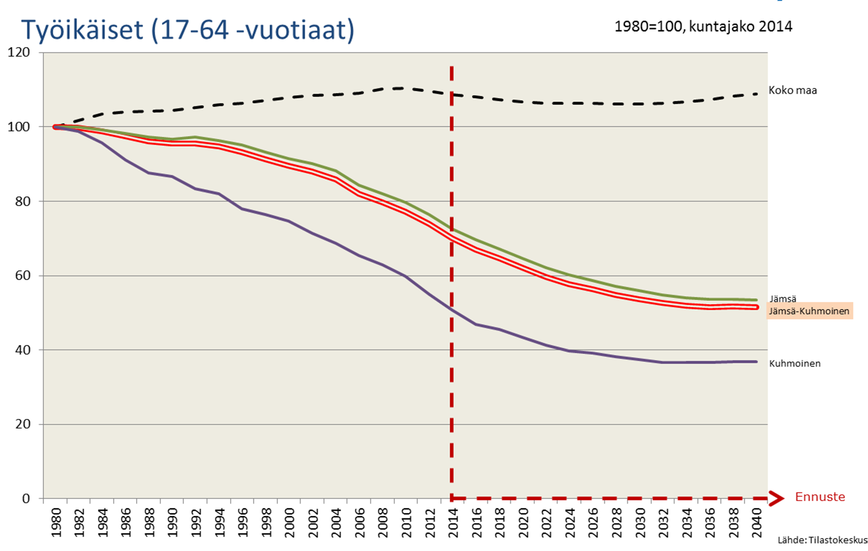 Pidemmän aikavälin väestökehitys Työikäiset (17 64 vuotiaat) 1980 1984 1988 1992 1996 2000 2004 2008 2012 2016 2020 2024 2028 2032 2036 2040 Koko maa 3 094 647 3 200 467 3 228 230 3 258 719 3 291 076