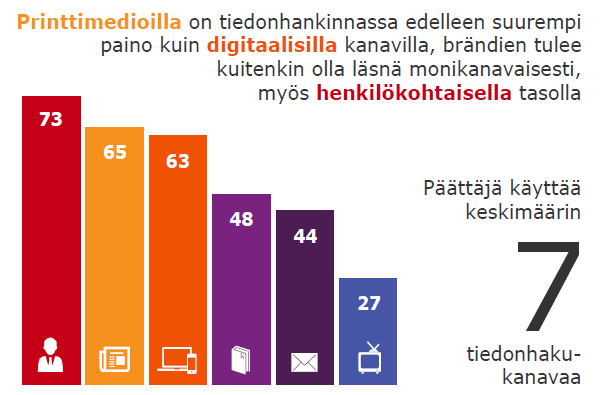Tuloksia Lehti kainalossa ja netti taskussa Etsiessään tietoa hankintapäätösten tueksi päättäjä tukeutuu useisiin eri tietolähteisiin hankintaprosessin eri vaiheissa.