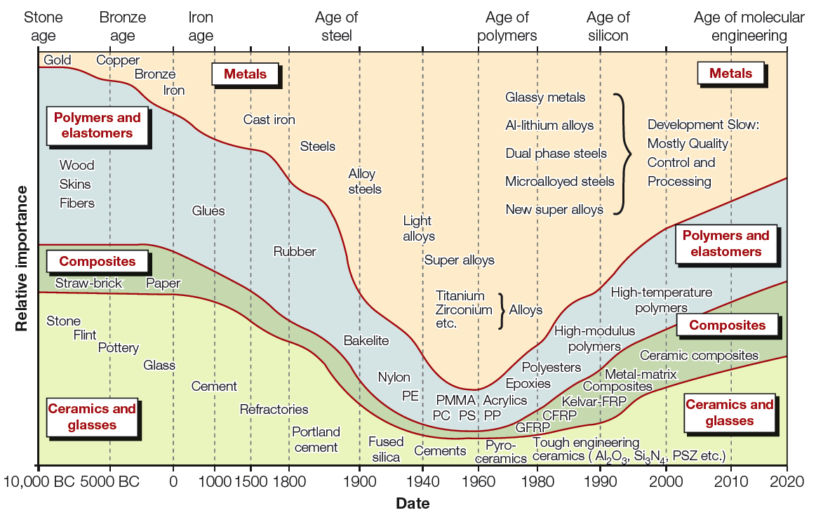 Materials Selection in Mechanical