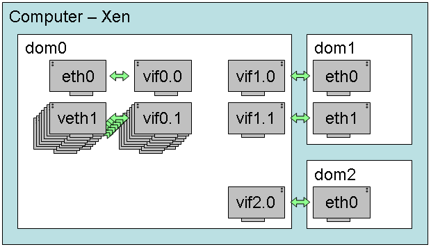22 Kuvio 10. Xen Hypervisori verkkoliitännät isäntä- ja guest-käyttöjärjestelmien välillä. (Palivan 2009). Virtuaalisille verkkokorteille luodaan automaattisesti MAC-osoitteet.