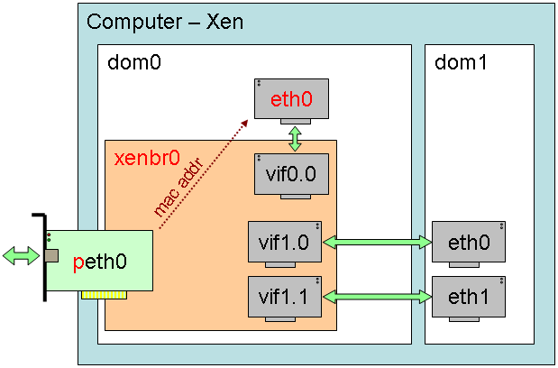 23 Kuvio 11. Siltaava yhteys Xen Hypervisorissa (Palivan 2009). 4.3.2 Reititetty yhteys Xen Hypervisorin isäntäkoneen ja virtuaalikoneiden verkkoliikenne voidaan hoitaa myös reitityksellä.