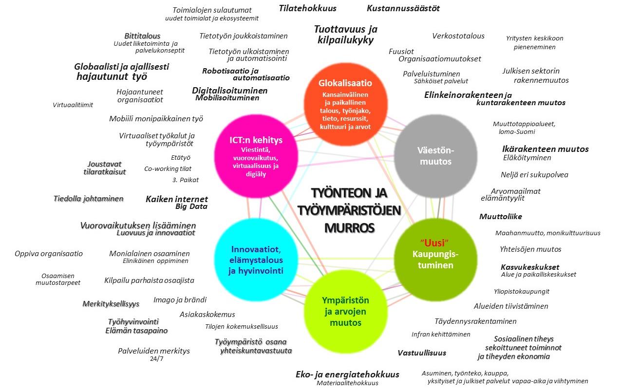 TIETOTYÖN LUONNE MUUTTUU, RUTIINIMAINEN TIETOTYÖ VÄHENEE TYÖN TEON TAVAT MUUTTUVAT JA PAIKAT HAJAANTUVAT TILATEHOKKUUS LISÄÄNTYY JA PERINTEISEN TOIMISTOTILAN MÄÄRÄ VÄHENEE SOPIMUKSELLINEN JOUSTO