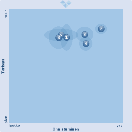 HALLITUKSEN ONNISTUMINEN PALVELUIHIN LIITTYVISSÄ KYSYMYKSISSÄ 1. Palvelustrategian määrittely (6) 2. Lakisääteisten palvelujen järjestäminen (5) 3. Palvelujen priorisointi (5) (EOS: 0) 4.