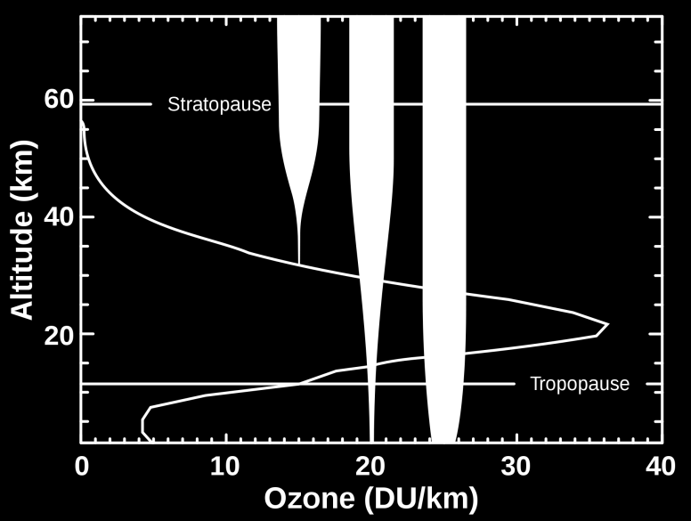 UV ja otsoni 1. UV-A (315 380 nm): aiheuttaa ihon ruskettumisen (melanosyyttisolut rakentavat melaniinia) 2.