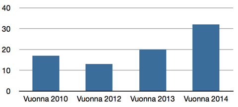 ollut yksi ohjattu liikuntaryhmä 15 kohderyhmän iäkästä kohden (2010: 27) Kuntaryhmän keskiarvo on yksi liikuntaryhmä 15:ä kohderyhmän iäkästä kohden (2010: 29).