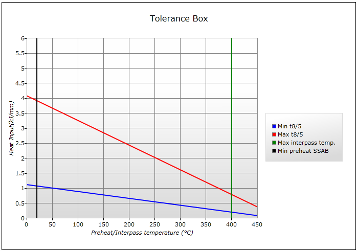 WeldCalc - tolerance box 700 vs 960 Strenx 700 25 mm 50 V-railo MAG (3 ml/100