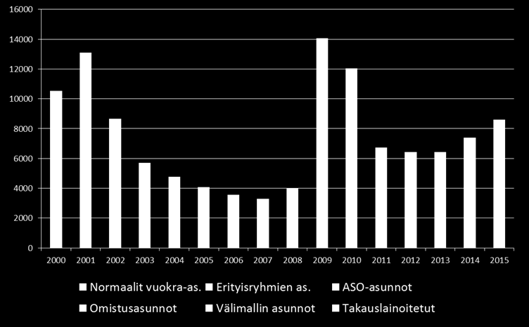 ARA-uustuotanto 2000-2015 : Finanssikriisin