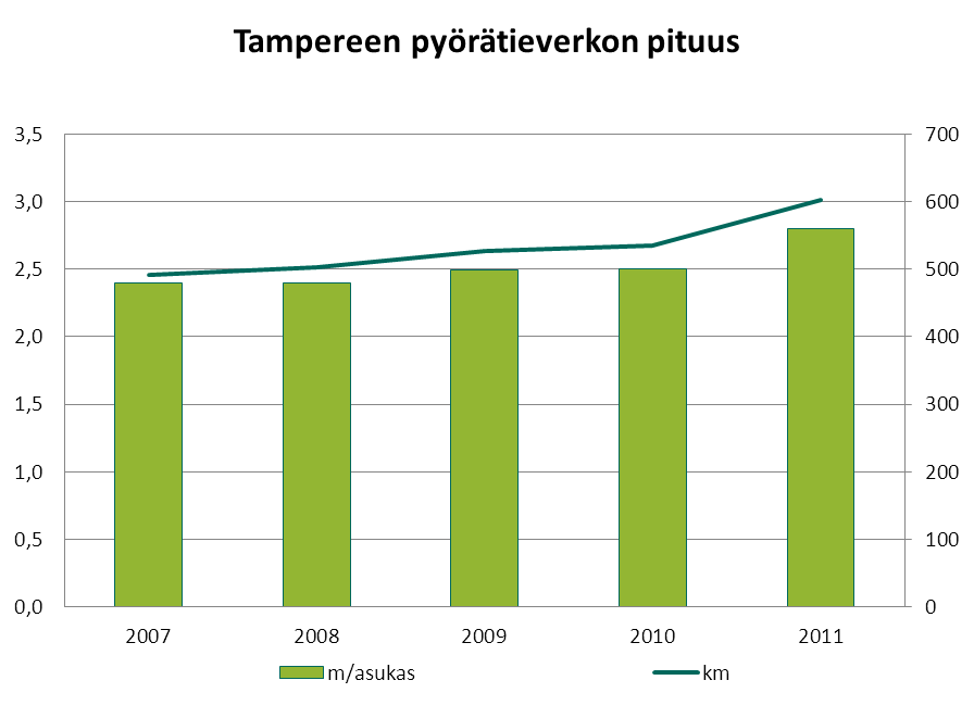 Pyörätieverkko laajentuu Lähde: Tampereen