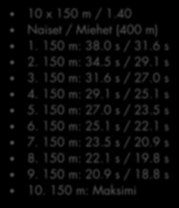 Nopeus (m/s) MART testi radalla 10 x 150 m / 1.40 Naiset / Miehet (400 m) 1. 150 m: 38.0 s / 31.6 s 2. 150 m: 34.5 s / 29.1 s 3. 150 m: 31.6 s / 27.0 s 4. 150 m: 29.1 s / 25.1 s 5.