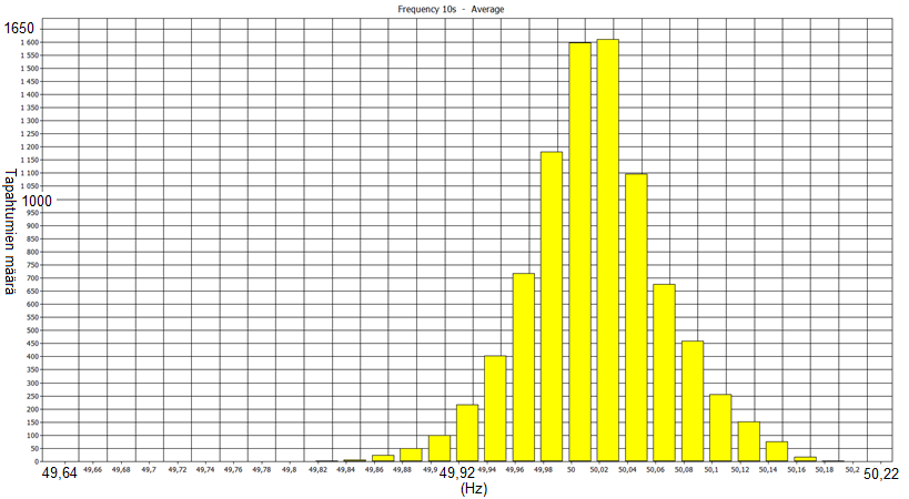 25 (89) taosan taajuuden mittauksista sijoittuvan noin 49,95 50,03 Hz alueelle, eli hyvin lähelle nimellistaajuuden 50 Hz arvoa.