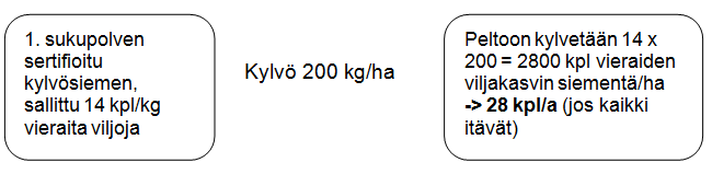 14 Kuva 1. Laskuesimerkki. (Kilpivuori 2012) Pelloille tulee aina vieraita viljan jyviä esimerkiksi siemenviljan joukossa tai lintujen kantamana.
