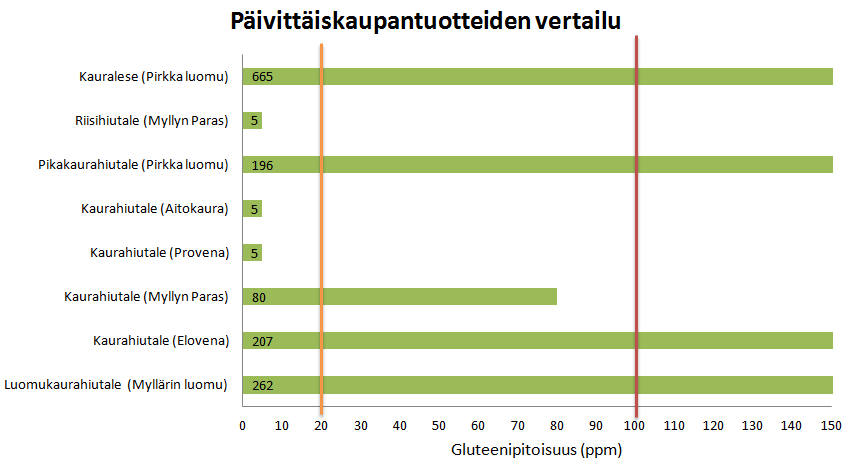 38 5.5 Päivittäiskaupan tuotteita Vertailuna analysoiduille näytteille, analysoitiin tavanomaisesta ruokakaupasta löytyviä viljatuotteita. Taulukko 12.