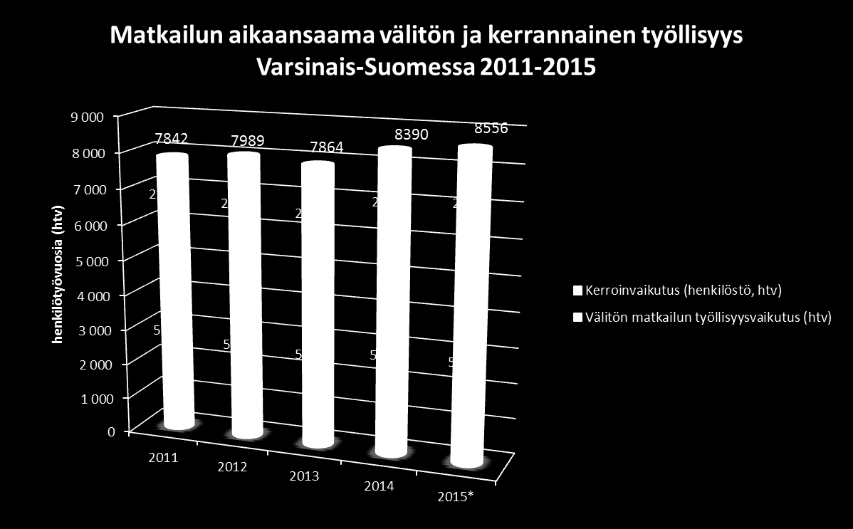 Matkailutyöllisyys Satakunta