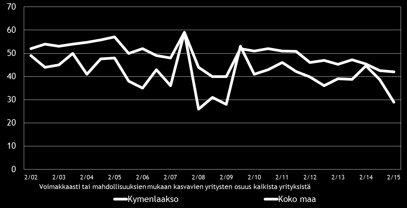12 Pk-yritysbarometri, syksy 2015 5. PK-YRITYSTEN KASVUHAKUISUUS JA UUSIUTUMINEN Taulukko 5.
