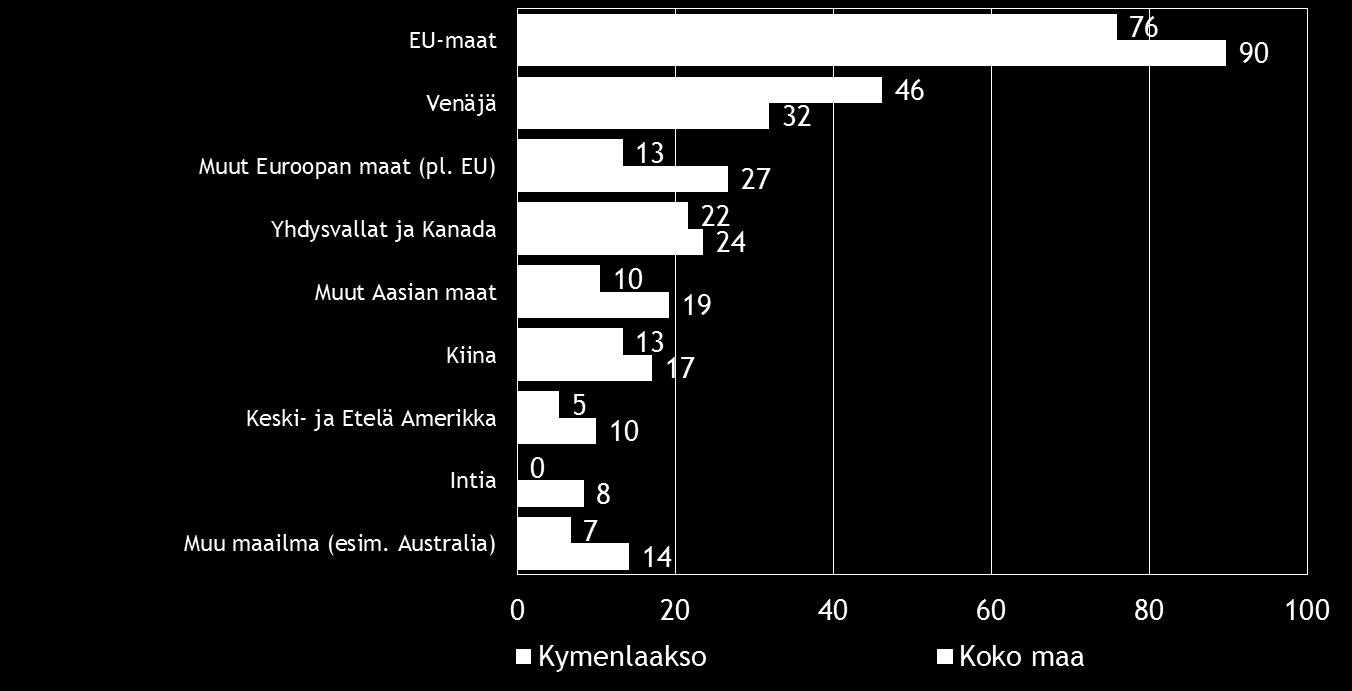 Pk-yritysbarometri, syksy 2015 15 Kahdella viidesosalla koko maan ja reilulla kolmasosalla alueen suoraa vientitoimintaa harjoittavista pk-yrityksistä viennin osuus kokonaisliikevaihdosta on alle 9 %.