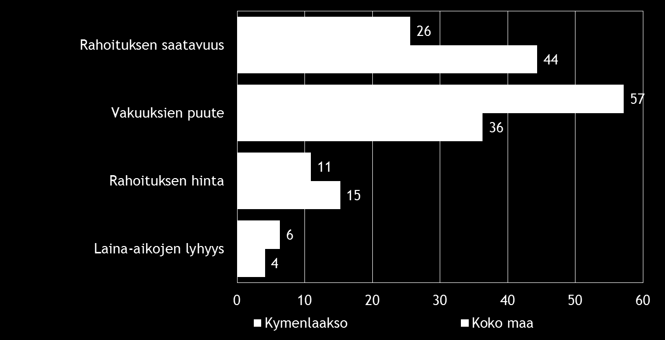 Pk-yritysbarometri, syksy 2015 19 Rahoitukseen liittyvistä osatekijöistä vakuuksien puute koetaan alueella koko maata merkittävämpänä kehittämisen