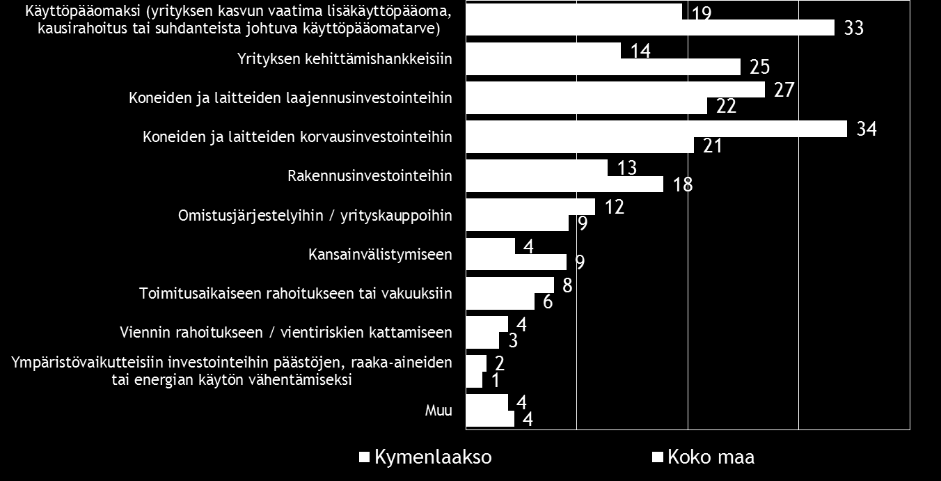 Pk-yritysbarometri, syksy 2015 23 Pk-yritykset aikovat hakea rahoitusta yleisimmin pankista.
