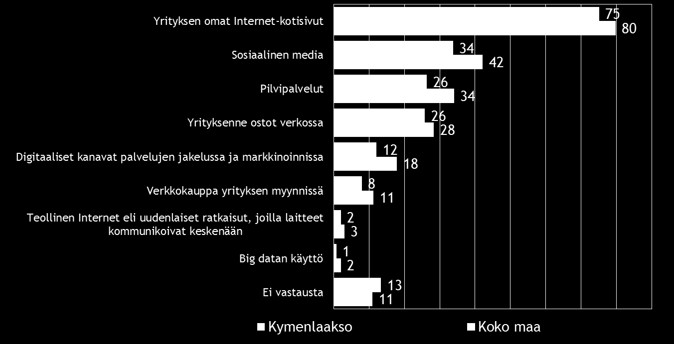 24 Pk-yritysbarometri, syksy 2015 10. DIGITAALISUUS LIIKETOIMINNASSA Neljällä viidestä koko maan ja kolmella neljästä Kymenlaakson alueen pk-yrityksestä on omat Internet-kotisivut.