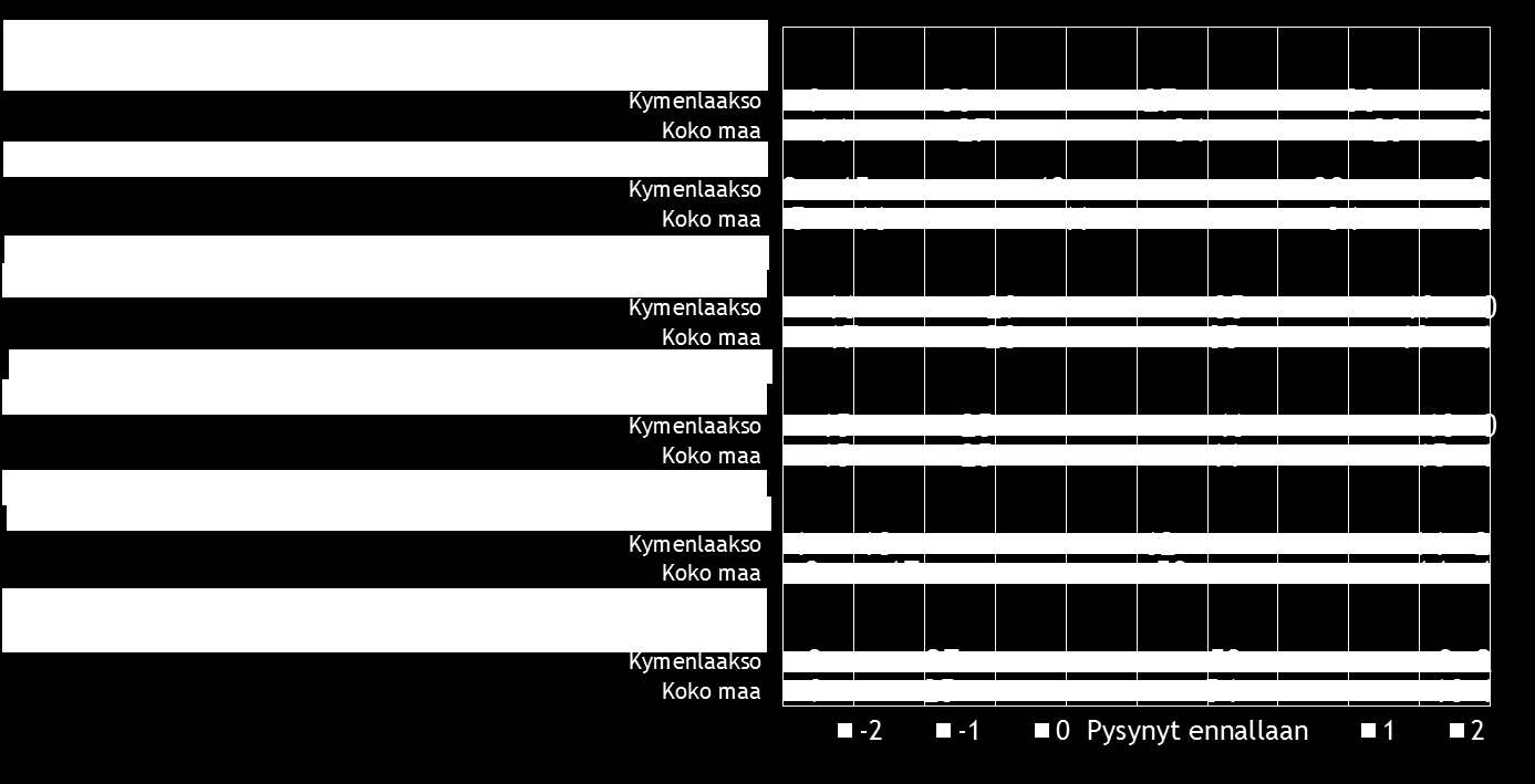 Pk-yritysbarometri, syksy 2015 27 Pk-yritysten yrittäjyysilmapiiriä kuvaavista osatekijöistä kansalaisten suhtautumisen yrittäjyyteen arvioidaan koko maan ja Kymenlaakson pk-yrityksissä kehittyneen