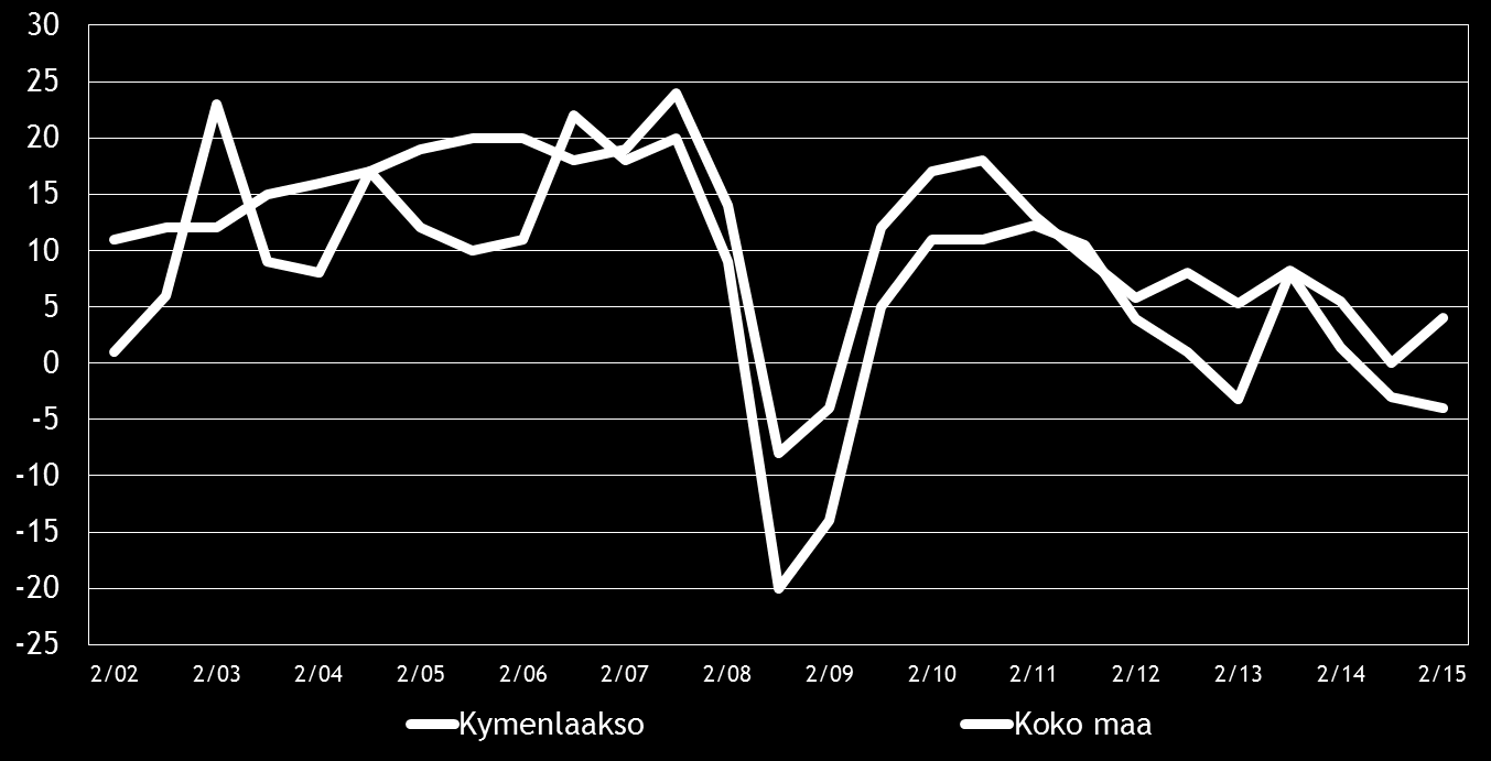 8 Pk-yritysbarometri, syksy 2015 3. YRITYKSET JA TYÖLLISYYS Tilastokeskuksen työvoimatiedustelun [2] mukaan koko maan työllisten määrä oli 2 526 000 henkeä kesäkuussa 2015.