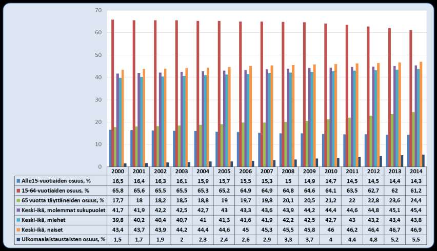 Väestöllisiä tunnuslukuja Kymenlaaksossa 2000-2014