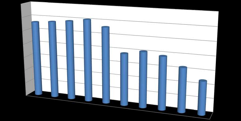 Työpaikat yhteensä (TOL2008) 2000-2013 76000 74000 72000 73265 73478 73745 74117 73225 70000