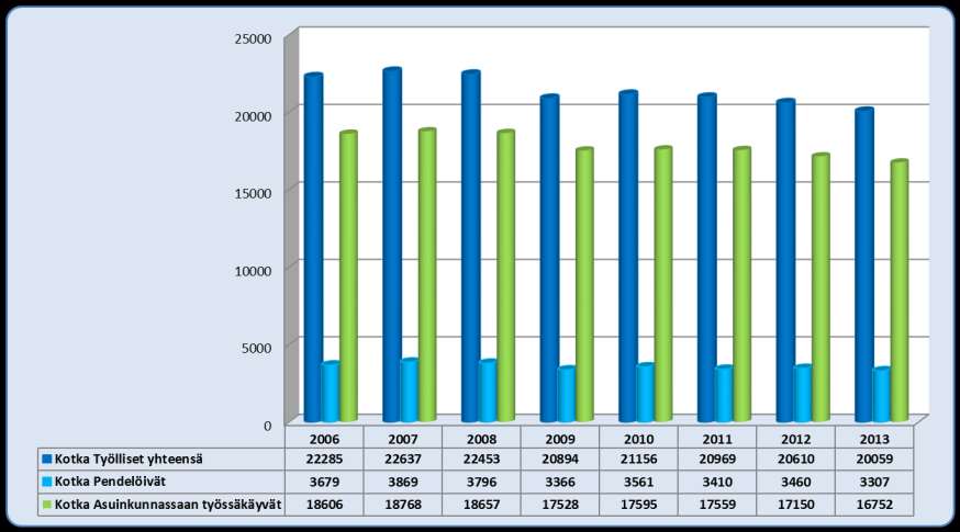 Kotka työlliset, työssäkäynti ja pendelöinti 2006-2013 76 063 työlliset