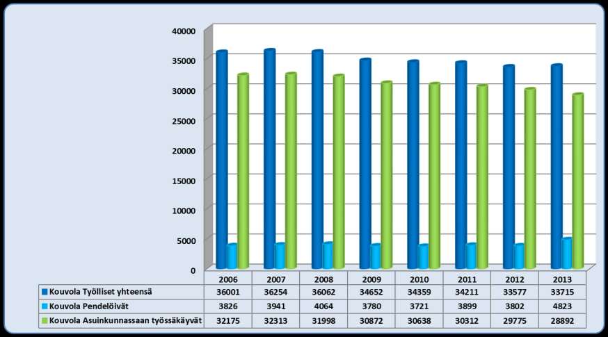 Kouvola työlliset, työssäkäynti ja pendelöinti 2006-2013 78 063 työlliset