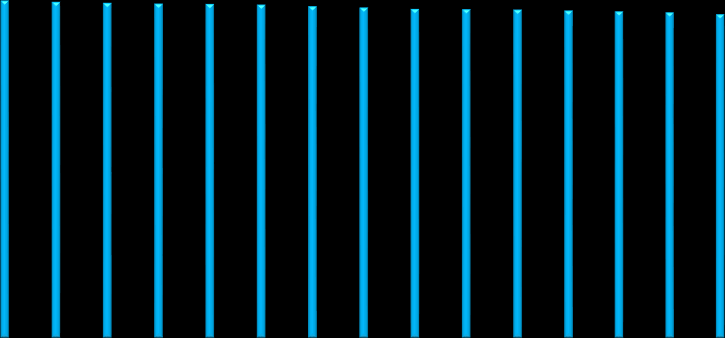 Väestön ikärakenne Kymenlaaksossa 2000-2014 200000 180000 160000 140000 120000 100000 80000 60000 40000 20000 0 2000 2001 2002 2003 2004 2005 2006 2007 2008 2009 2010 2011 2012 2013 2014 0-14 30881