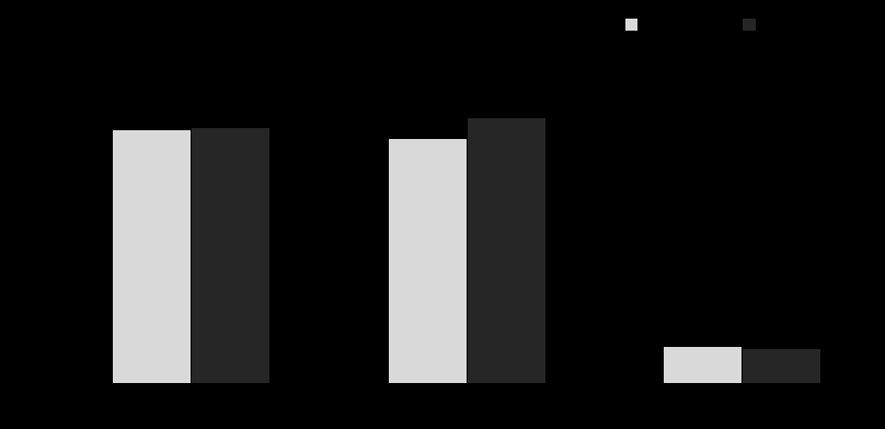 37 FIGURE 13. The test group s HRV variables as measured in standing position before and after the 8-weeks training period. FIGURE 14.