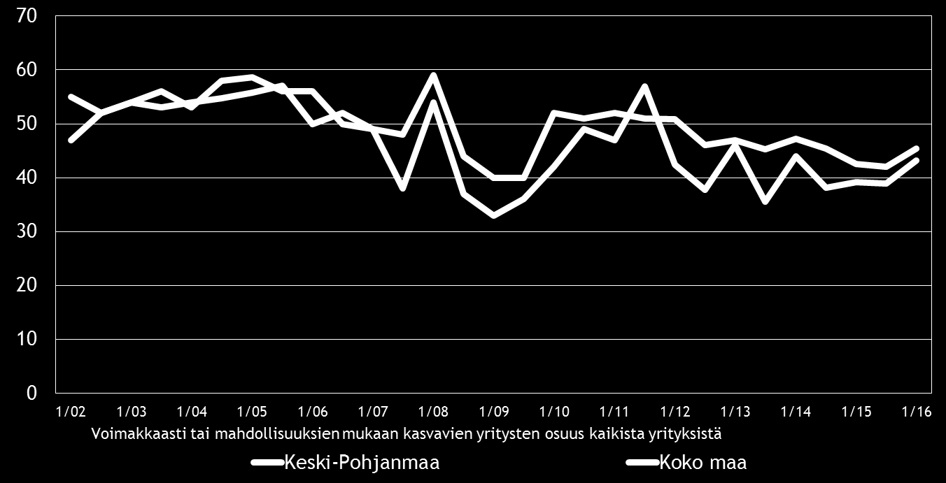 12 Pk-yritysbarometri, kevät 2016 5. PK-YRITYSTEN KASVUHAKUISUUS JA UUSIUTUMINEN Taulukko 5.