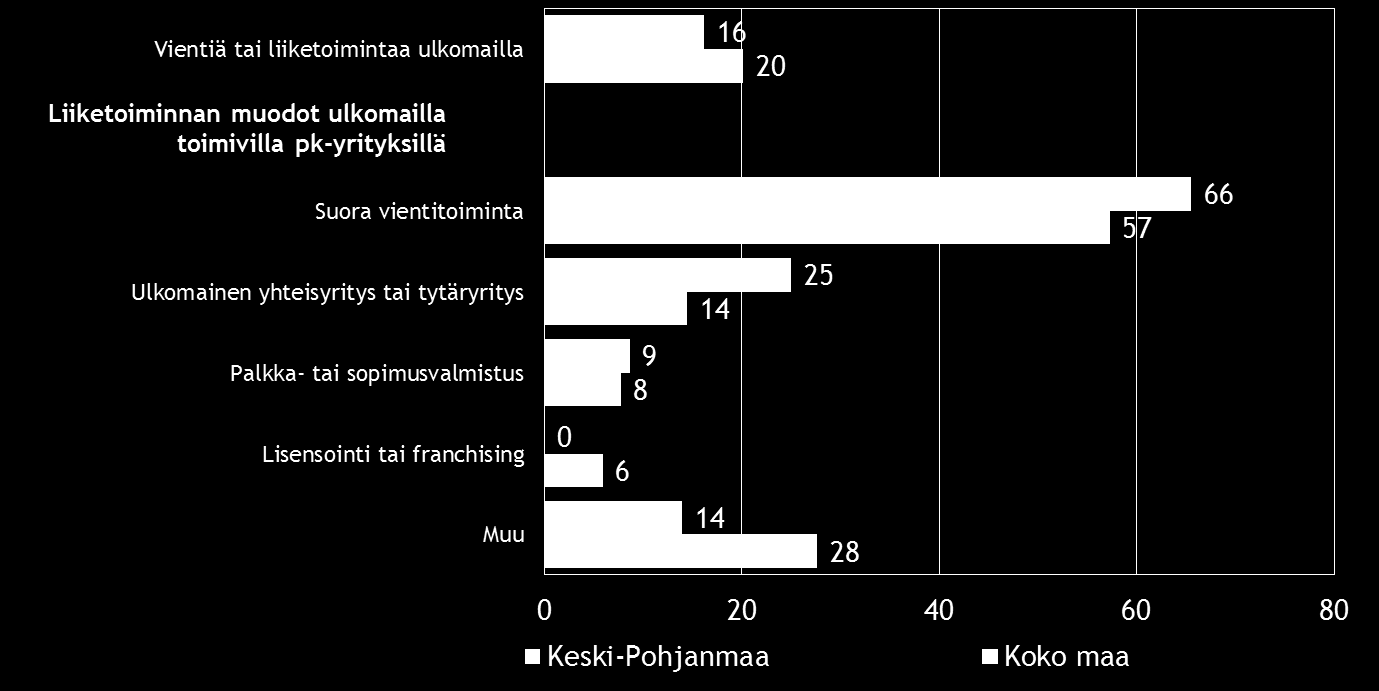 14 Pk-yritysbarometri, kevät 2016 6. PK-YRITYSTEN KANSAINVÄLISTYMINEN Taulukko 7.