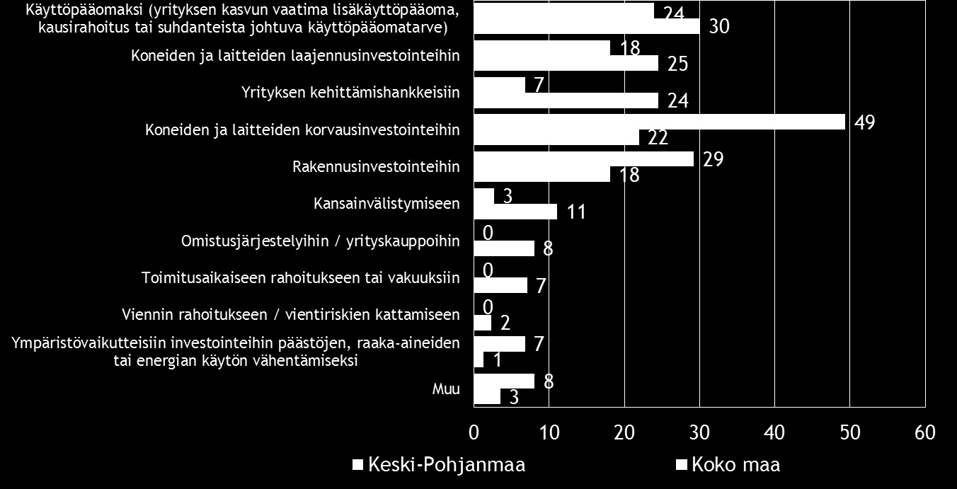 20 Pk-yritysbarometri, kevät 2016 Keski-Pohjanmaalla ulkopuolista rahoitusta aiotaan hakea koko maata useammin pankista ja ELY-keskuksista. Taulukko 15. Mistä aiotte ottaa ulkopuolista rahoitusta?