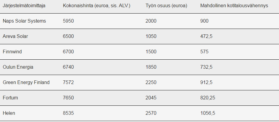 Aurinkosähköjärjestelmien hintoja YLE Kuningaskuluttaja: tyypillinen pieni kotitaloudenjärjestelmä (3 kwp, 12 paneelia), tuotto noin 2400 2700 kwh : hinta 6000 8500 15