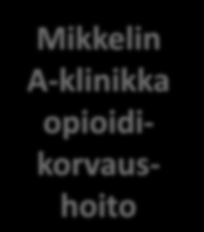 Esimerkki hoitopolusta; opioidikorvaushoito Tarvittaessa laitoskuntoutus -jakso Mikkelin Kouvolan A-klinikan Huumevieroitusyksikkö