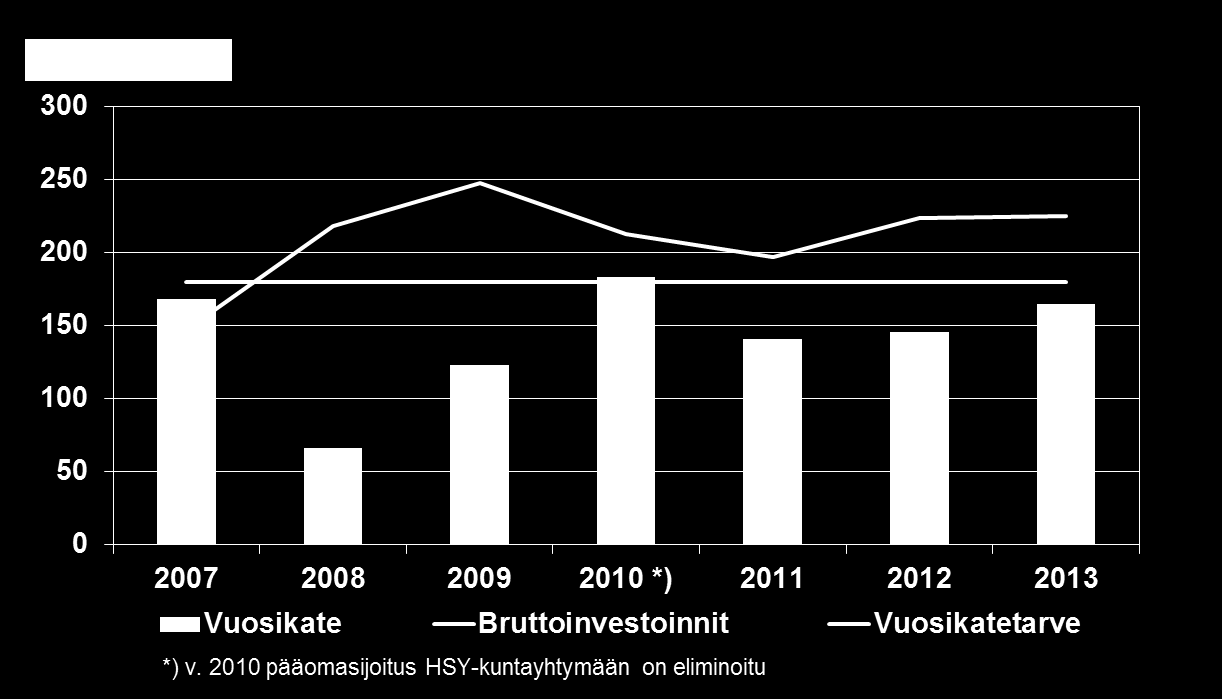 Espoon vuosikate, investoinnit ja vuosikatetarve 2007 2013