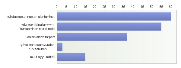 6 Vaikutukset yli 50% alle 50% noin 30% Kuljetusten antajat Antaa uusia mahdollisuuksia Alentaa kuljetuskustannuksia ja tehostaa kuljetuksia Vaikuttaa positiivisesti kilpailukykyyn Hankala arvioida