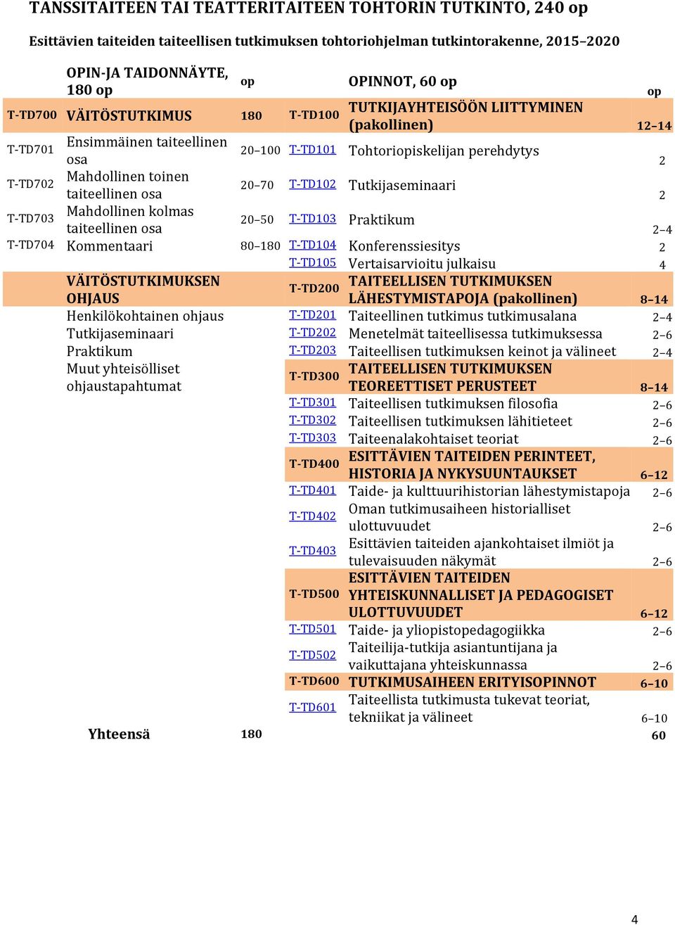 T-TD102 Tutkijaseminaari taiteellinen osa 2 T-TD703 Mahdollinen kolmas taiteellinen osa 20 50 T-TD103 Praktikum T-TD704 Kommentaari 80 180 T-TD104 Konferenssiesitys 2 T-TD105 Vertaisarvioitu julkaisu